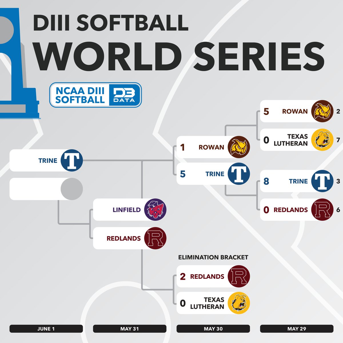It's another elimination day as we lose two more teams from the NCAA DIII Softball World Series!
First pitch of game one is 12PM ET.

Full Bracket: d3sportsdata.com/softball/softb…
#d3data #d3 #d3sports #d3softball
