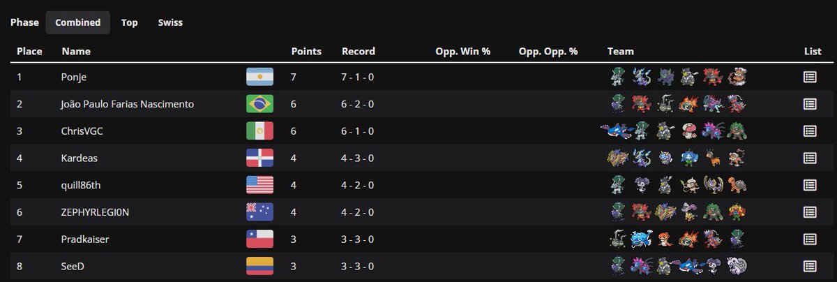Felicitamos al campeón del primer Ratorneo <a href="/ponponje/">Ponje</a>   !! 🎊🎊

Gracias a todos los parcipantes y lo esperamos en la próxima !!