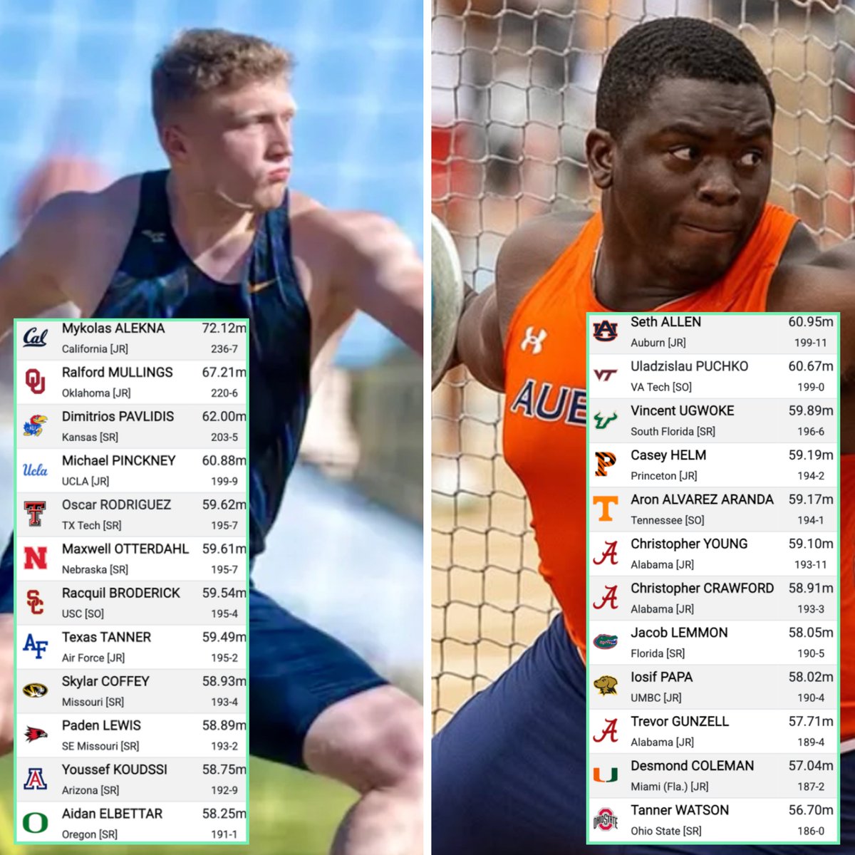 Beau Throws (@beau_throws) on Twitter photo Your NCAA Finalists for the Men's Discus💪
📸 <a href="/CalTFXC/">Cal XC/Track & Field</a> / <a href="/AuburnTFXC/">Auburn Track & Field</a> Your NCAA Finalists for the Men's Discus💪
📸 <a href="/CalTFXC/">Cal XC/Track & Field</a> / <a href="/AuburnTFXC/">Auburn Track & Field</a>