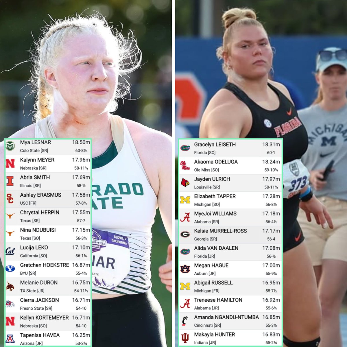 Beau Throws (@beau_throws) on Twitter photo Your NCAA Finalists for the Women's Shot💪
Big props to Gracelyn Leiseth for hitting a PB on the last throw to not only qualify but WIN the East First Round (🐊 proud Gator)
📸 <a href="/CSUTrackFieldXC/">Colorado State T&F/XC</a> / <a href="/GatorsTF/">Gators Track and Field & Cross Country</a> Your NCAA Finalists for the Women's Shot💪
Big props to Gracelyn Leiseth for hitting a PB on the last throw to not only qualify but WIN the East First Round (🐊 proud Gator)
📸 <a href="/CSUTrackFieldXC/">Colorado State T&F/XC</a> / <a href="/GatorsTF/">Gators Track and Field & Cross Country</a>