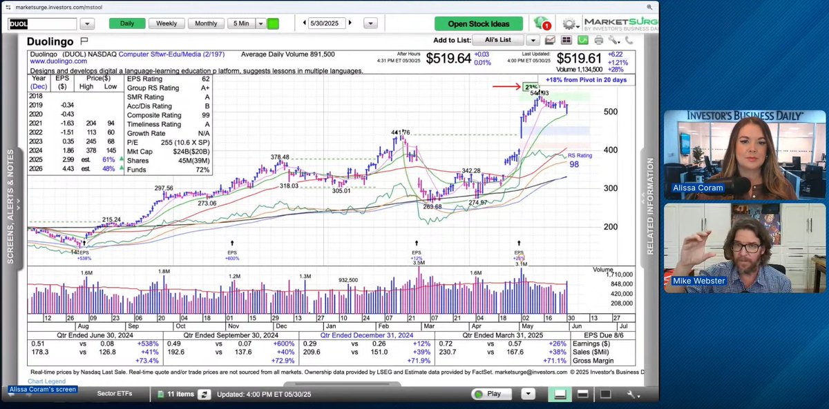GeoffSauerborn's tweet photo. "...that's a trade I'll take all day long..."

So instructive! Thx @mwebster1971 &amp; Ali Friday's stockmarkettoday.  Example:
Detailed setup explain: ($DUOL)

1st stage breakout.
8-week hold.
holding tight.
undercut &amp; bounce off 21d +big round 500.

- today's low, a very solid stop https://t.co/IgRQJXhOWX
