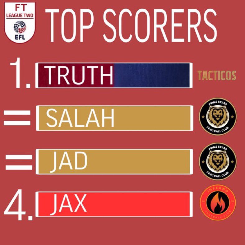 Here’s your top scorers run in! ❤️🤍

<a href="/tRuth_Sp3aker/">Truth</a> leads the line, will he hold out till gw15 👀