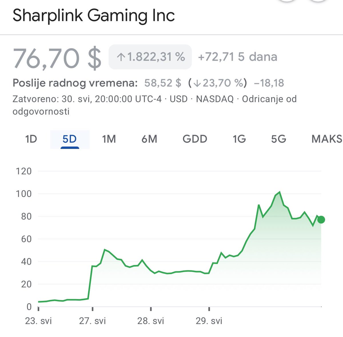 For the normies to better understand the huge narrative we have here:

$ETH has finally found its own MicroStrategy moment

SharpLink Gaming $SBET announced a $425M raise, and they’re using that money to buy ETH as a treasury asset

- At the current price, that’s around 170,000