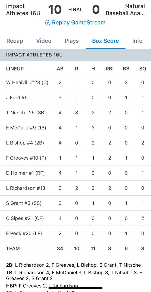 impactathletekc's tweet photo. 16U wins a 10-0 shutout. Will Marshall struck out 5 and allowed no runs through 6 IP. Trevin Nitsche, Landon Bishop, and Lane Richardson all had two hits a piece. Evan McDaniel led with three hits. https://t.co/3GlYOtzXl2