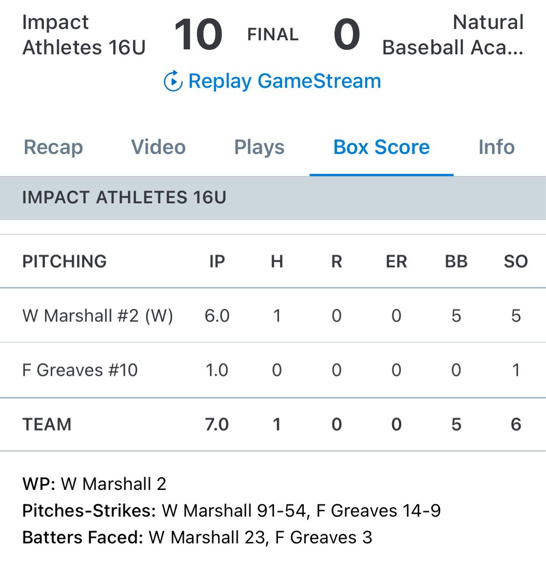 16U wins a 10-0 shutout. Will Marshall struck out 5 and allowed no runs through 6 IP. Trevin Nitsche, Landon Bishop, and Lane Richardson all had two hits a piece. Evan McDaniel led with three hits.
