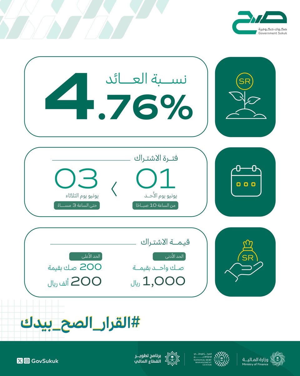 بنسبة عائد 4.76% ✅
تتاح غدًا فرصة الاشتراك في الجولة الادخارية السادسة لـ #صح لشهر يونيو من خلال القنوات الرقمية للمؤسسات المالية المعتمدة. 
لا تفوّت الفرصة ابدأ ادخارك الآن #القرار_الصح_بيدك