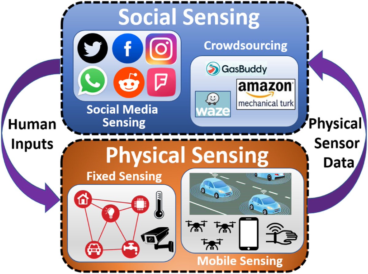 Ryansikorski10's tweet photo. Social Media (X formally known as Twitter) = Social Sensor Network (SSN)

🚨 Social media platforms like Twitter, Facebook, Instagram, LinkedIn and many others can be defined as a network of interactions of relationships, where the nodes are actors or entities and the edges represent the relationship among them.[10] 🚨

Social Sensor Project 

SocialSensor collects, processes, & aggregates big streams of social media data and multimedia to discover trends, events, influencers, and interesting media content.

https://t.co/G8eTvP9A3t

📄 TwitterSensing: An Event-Based Approach for Wireless Sensor Networks Optimization Exploiting Social Media in Smart City Applications

“The interconnection of sensors in the form of Wireless Sensor Networks (WSN) allows the creation of distributed infrastructures for monitoring in Smart Cities (real-time) & retrieving information about the behavior of people (IoB), the occurrence of events of interest and general conditions about the environment for an uncountable number of applications.”

Optimizing transmissions of sensed data is of utmost importance in any type of scenario when it comes to  Wireless Sensor Networks (WSN).

https://t.co/GkZwpLpJcH

[10] 📄 An introduction to social network data analytics

“Social networks are extremely rich in content, and they typically contain a tremendous amount of content and linkage data which can be leveraged for analysis.”

PDF DOWNLOAD 

https://t.co/oTNWZmxTrG

📄 Using Humans as Sensors: An Estimation-theoretic Perspective

The explosive growth in social network content suggests that the largest ""sensor network"" yet might be human. This paper explores the prospect of utilizing social networks as sensor networks, which gives rise to an interesting reliable sensing problem. Individuals are represented by sensors (data sources) who occasionally make observations about the physical world. These observations may be true or false, and are viewed as binary claims. The reliable sensing problem is to determine the correctness of reported observations. 

From a networked sensing standpoint, what makes this sensing problem formulation different is that, in the case of human participants, not only is the reliability of sources usually unknown but also the original data provenance may be uncertain. Individuals may report observations made by others as their own. The contribution of this paper lies in developing a model that considers the impact of such information sharing on the analytical foundations of reliable sensing, & embed it into a tool called Apollo that uses Twitter as a ""sensor network"" for observing events in the physical world. Evaluation, using Twitter-based case-studies, shows good correspondence between observations deemed correct by Apollo & ground truth.

https://t.co/f5afVa8AQx

🔸Apollo 

Social Sensing Toolkit 

Apollo is a real-time social media data analysis toolkit for tracking current events & for retaining a reliable situation understanding from noisy streaming social media data. Apollo distills large amounts of social media chatter on ongoing events into a smaller amount of high-value content, expressed in the original words & images of its sources. It offers both a real-time situation view, & an archival event analysis capability.

https://t.co/EkOdUqXYIk

📄 A survey on social-physical sensing (SPS): An emerging sensing paradigm that explores the collective intelligence of humans and machines

“The second major type of SPS melds social media signals with mobile physical sensor data for knowledge extraction. Examples of this type of SPS are: (i) contact tracing of contagious diseases such as COVID-19 w/ integrated social media & wearable sensors, (ii) road damage detection using satellite imagery & social media, and (iii) anomaly detection with social airborne sensing (SAS) where social media signals are used to drive UAVs to locations involved with critical events such as natural disasters.”

PDF DOWNLOAD 

https://t.co/Wa5XEzQOjJ