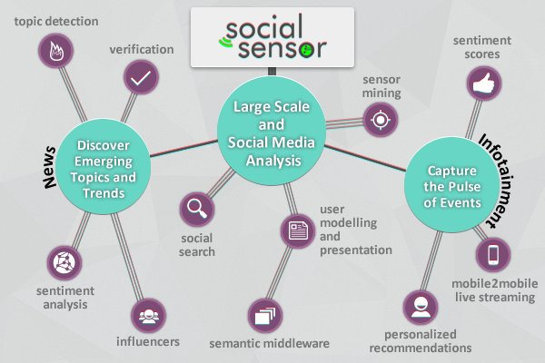 Ryansikorski10's tweet photo. Social Media (X formally known as Twitter) = Social Sensor Network (SSN)

🚨 Social media platforms like Twitter, Facebook, Instagram, LinkedIn and many others can be defined as a network of interactions of relationships, where the nodes are actors or entities and the edges represent the relationship among them.[10] 🚨

Social Sensor Project 

SocialSensor collects, processes, & aggregates big streams of social media data and multimedia to discover trends, events, influencers, and interesting media content.

https://t.co/G8eTvP9A3t

📄 TwitterSensing: An Event-Based Approach for Wireless Sensor Networks Optimization Exploiting Social Media in Smart City Applications

“The interconnection of sensors in the form of Wireless Sensor Networks (WSN) allows the creation of distributed infrastructures for monitoring in Smart Cities (real-time) & retrieving information about the behavior of people (IoB), the occurrence of events of interest and general conditions about the environment for an uncountable number of applications.”

Optimizing transmissions of sensed data is of utmost importance in any type of scenario when it comes to  Wireless Sensor Networks (WSN).

https://t.co/GkZwpLpJcH

[10] 📄 An introduction to social network data analytics

“Social networks are extremely rich in content, and they typically contain a tremendous amount of content and linkage data which can be leveraged for analysis.”

PDF DOWNLOAD 

https://t.co/oTNWZmxTrG

📄 Using Humans as Sensors: An Estimation-theoretic Perspective

The explosive growth in social network content suggests that the largest ""sensor network"" yet might be human. This paper explores the prospect of utilizing social networks as sensor networks, which gives rise to an interesting reliable sensing problem. Individuals are represented by sensors (data sources) who occasionally make observations about the physical world. These observations may be true or false, and are viewed as binary claims. The reliable sensing problem is to determine the correctness of reported observations. 

From a networked sensing standpoint, what makes this sensing problem formulation different is that, in the case of human participants, not only is the reliability of sources usually unknown but also the original data provenance may be uncertain. Individuals may report observations made by others as their own. The contribution of this paper lies in developing a model that considers the impact of such information sharing on the analytical foundations of reliable sensing, & embed it into a tool called Apollo that uses Twitter as a ""sensor network"" for observing events in the physical world. Evaluation, using Twitter-based case-studies, shows good correspondence between observations deemed correct by Apollo & ground truth.

https://t.co/f5afVa8AQx

🔸Apollo 

Social Sensing Toolkit 

Apollo is a real-time social media data analysis toolkit for tracking current events & for retaining a reliable situation understanding from noisy streaming social media data. Apollo distills large amounts of social media chatter on ongoing events into a smaller amount of high-value content, expressed in the original words & images of its sources. It offers both a real-time situation view, & an archival event analysis capability.

https://t.co/EkOdUqXYIk

📄 A survey on social-physical sensing (SPS): An emerging sensing paradigm that explores the collective intelligence of humans and machines

“The second major type of SPS melds social media signals with mobile physical sensor data for knowledge extraction. Examples of this type of SPS are: (i) contact tracing of contagious diseases such as COVID-19 w/ integrated social media & wearable sensors, (ii) road damage detection using satellite imagery & social media, and (iii) anomaly detection with social airborne sensing (SAS) where social media signals are used to drive UAVs to locations involved with critical events such as natural disasters.”

PDF DOWNLOAD 

https://t.co/Wa5XEzQOjJ