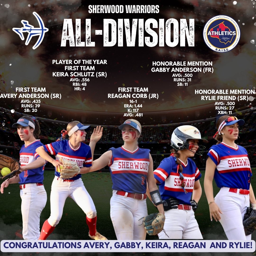 Sherwood Softball (@shsgirlssb) on Twitter photo Congratulations Avery, Keira, Gabby, Reagan & Rylie. We’re proud of all you accomplished this season!
<a href="/MCPSAthletics/">MCPS Athletics</a> 3A/2A Division
Player of the Year: Keira Shultz (SR)
First Team: Avery Anderson (SR), Reagan Corb (JR)
Honorable Mention: Gabby Anderson (FR), Rylie Friend (SR) Congratulations Avery, Keira, Gabby, Reagan & Rylie. We’re proud of all you accomplished this season!
<a href="/MCPSAthletics/">MCPS Athletics</a> 3A/2A Division
Player of the Year: Keira Shultz (SR)
First Team: Avery Anderson (SR), Reagan Corb (JR)
Honorable Mention: Gabby Anderson (FR), Rylie Friend (SR)