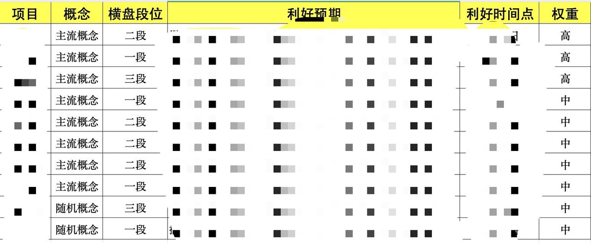 3/养成记录表格的习惯

对于主流和随机概念的土狗加以区分，根据市值区间来排列。

收集项目利好的预期，然后标记大概时间。

这些事情，非常适合市场低迷的时候去做。

等比特币带领行情转暖，你寻找记录的这些币，按照权重就有概率埋伏到大结果。