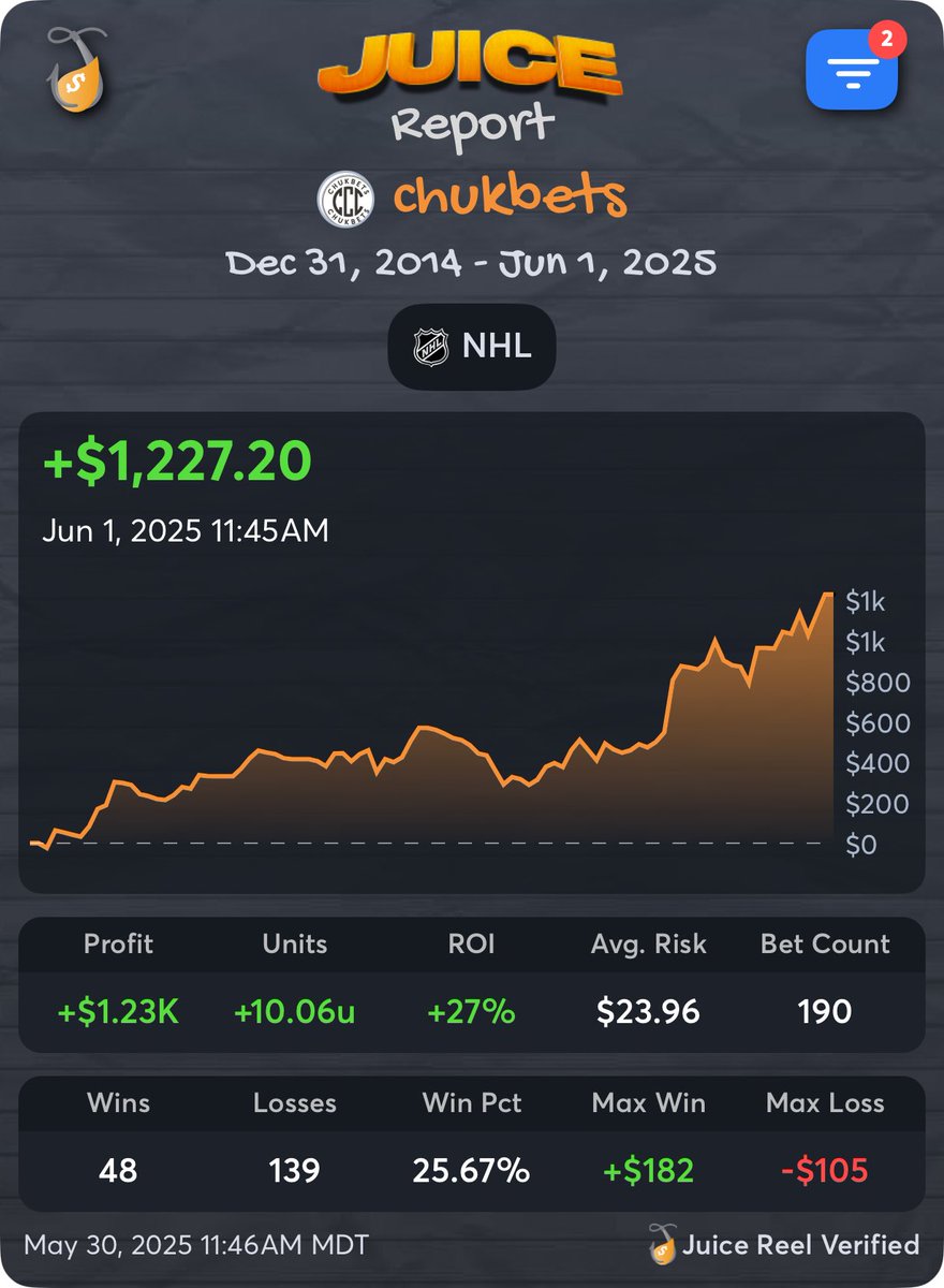 The Stanley cup finals is going to be a grudge match for the ages. I am running good in nhl so will drop all the plays free for eveyone it’s a great sport to bet on . <a href="/juice_reel/">Juice Reel</a> <a href="/ABLeague_/">American Betting League</a>