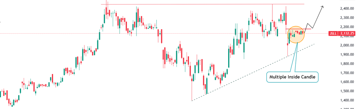 traderashishraj's tweet photo. #JSSL
10-15% movement possible candidate https://t.co/a4Vh1sISdn