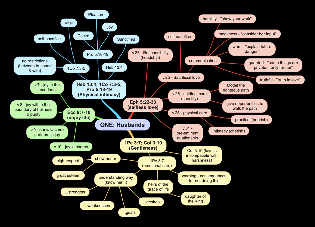 tomperconti's tweet image. A mind map of verses for husbands, from "ONE: Biblical Marriage, Brooklyn Style"