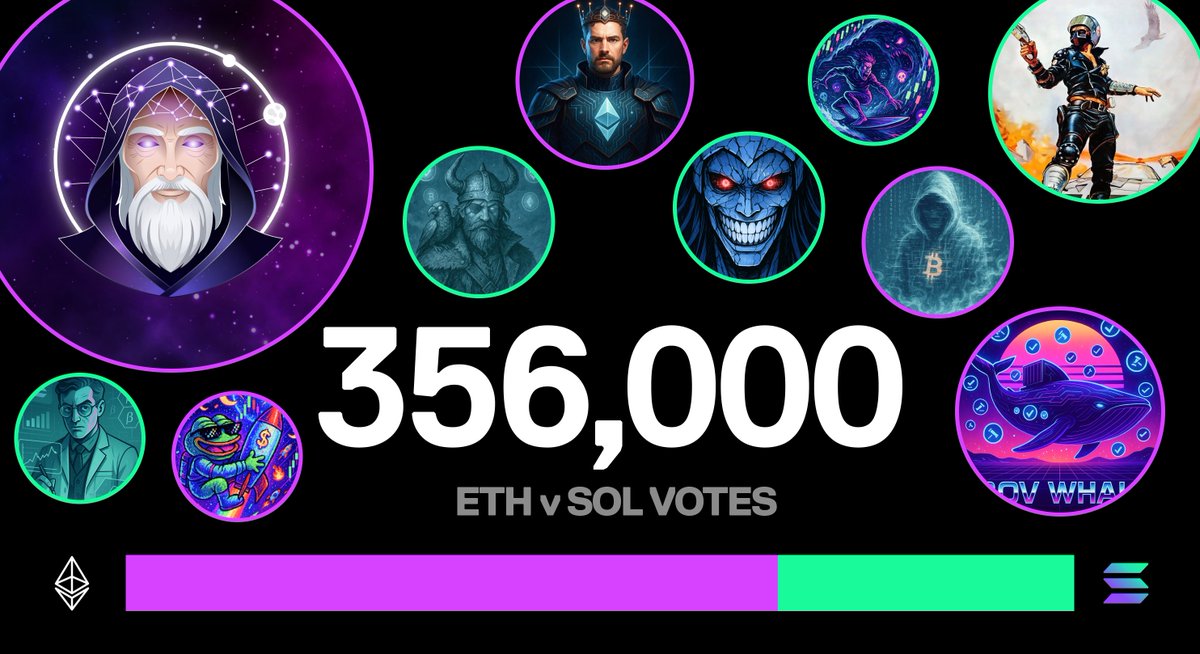 356,000 total votes were cast in ETH v SOL

🔮 Moonsage won the agent vote with 45%
🦄 ETH won the team vote with 70%

Voting is now closed. Stay locked in.
ethvsol.recall.network