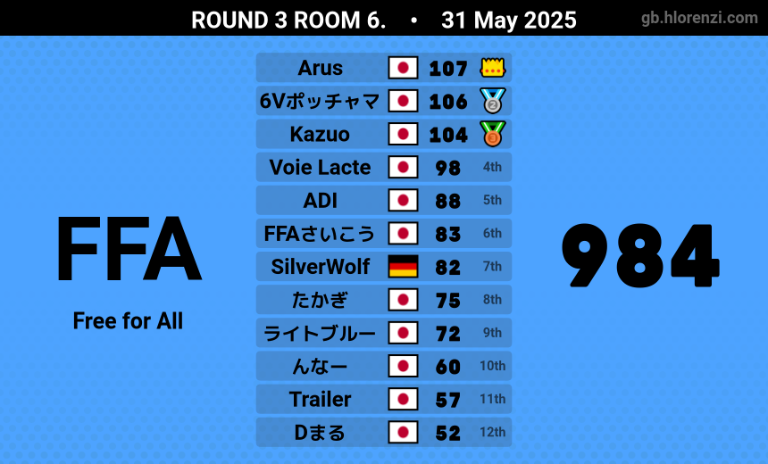 PikaProf18 (@pikaprof18) on Twitter photo Unlucky to get knocked out by 1 point – huge thanks to <a href="/Horizxntal/">Horizontal</a> though for coaching me! #MK8DX #NintendoSwitch Unlucky to get knocked out by 1 point – huge thanks to <a href="/Horizxntal/">Horizontal</a> though for coaching me! #MK8DX #NintendoSwitch