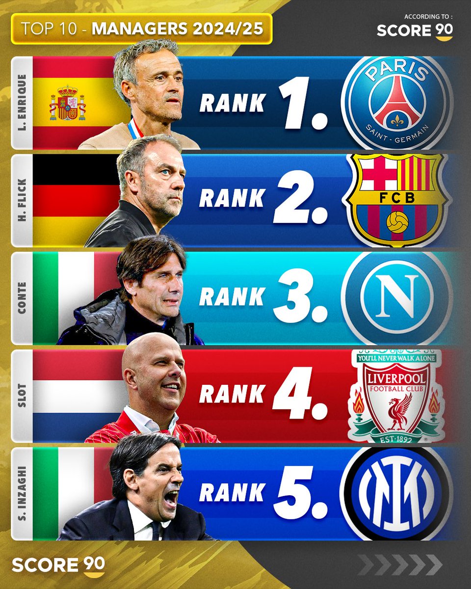 Score90_'s tweet image. Top 5 Managers 2024/25 - According to Score 90 ⭐️
