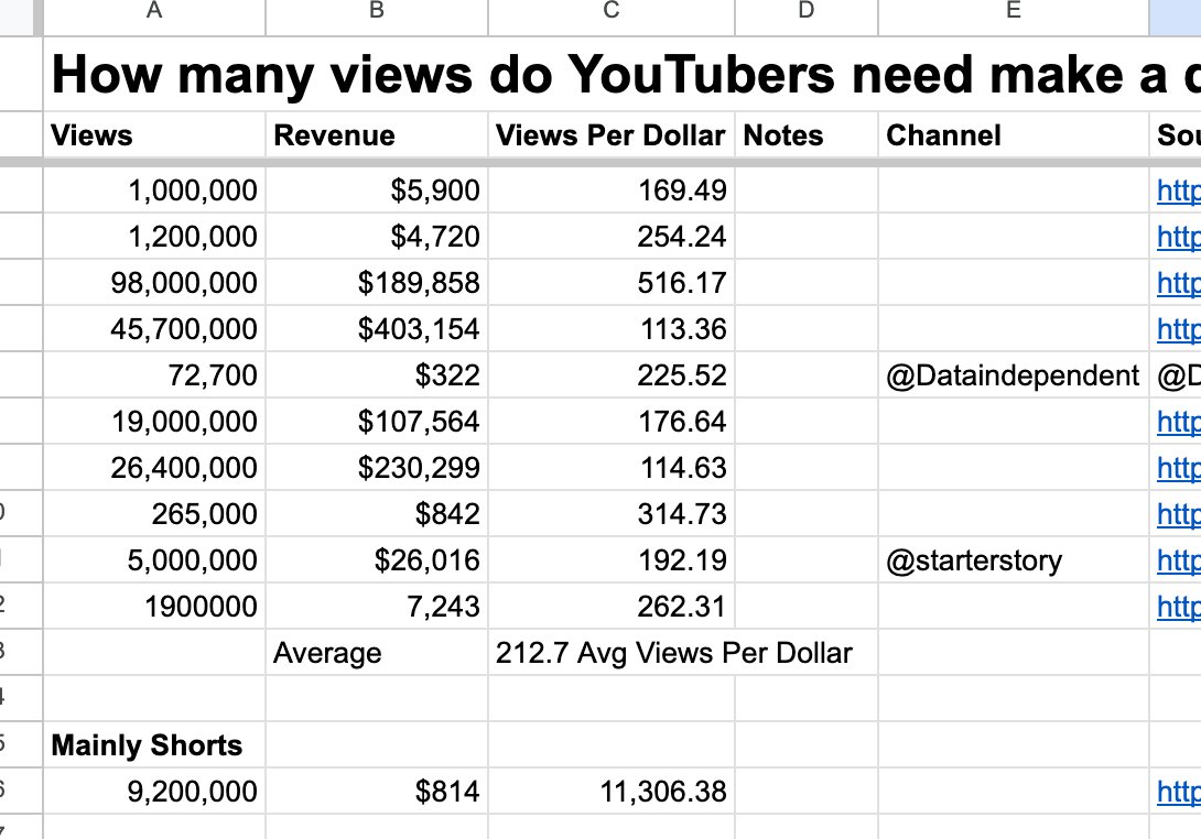 Been tracking public mentions of YT revenue per view

On average you earn $1 for every 212 views

Making a 100K view video (not easy) will net you $471