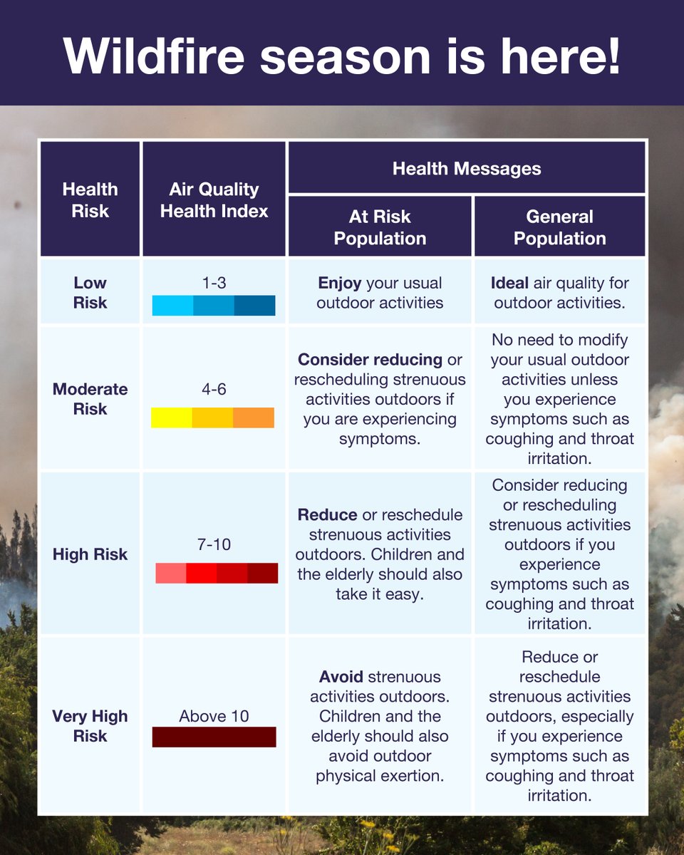 Wildfire season is here! Be prepared &amp; protect your health from smoke exposure. 
•Prepare your home
•Check the Air Quality Health Index (AQHI) and take action if needed. 
Learn more: smdhu.org/wildfiresmoke  🌲🔥 #WildfireSmoke #AQHI #Health