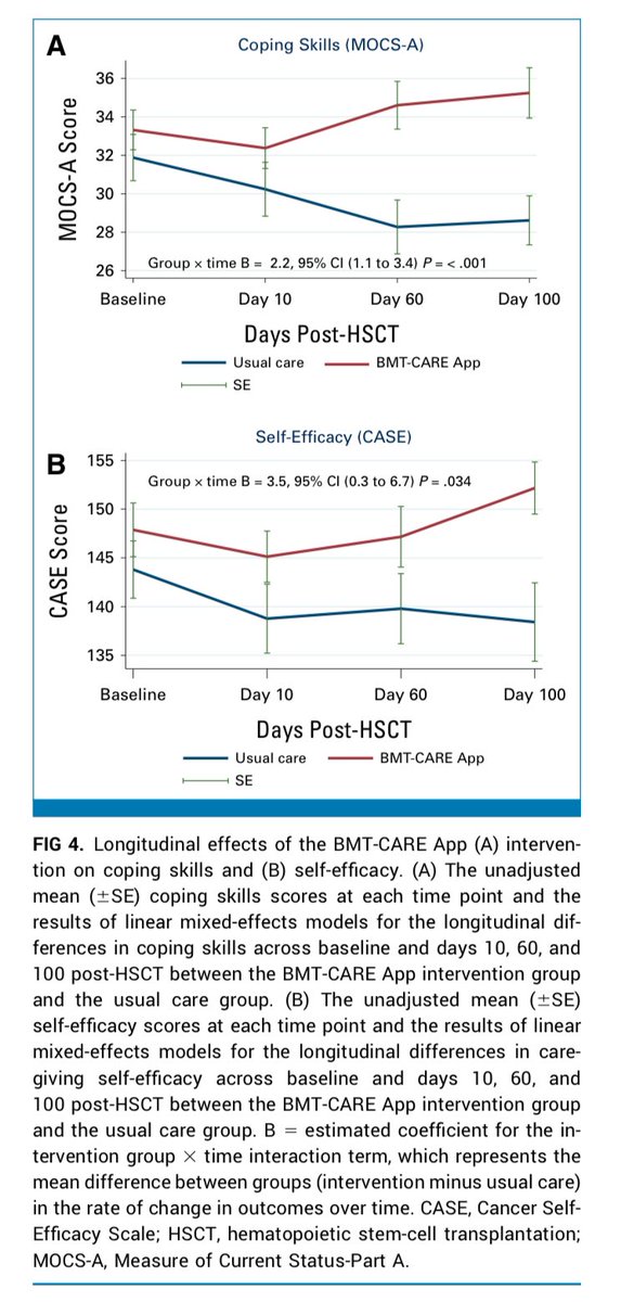 Ryan Nipp, MD, MPH, FASCO (@ryannipp) on Twitter photo BMT-CARE App: A Randomized Controlled Trial of a Psychosocial Digital Application for Caregivers of Patients Undergoing Hematopoietic Stem-Cell Transplantation.
ascopubs.org/doi/full/10.12…
<a href="/ASCO/">ASCO</a> <a href="/JCO_ASCO/">Journal of Clinical Oncology</a> <a href="/JCOOP_ASCO/">JCO Oncology Practice</a>
#ASCO25 #PallOnc #CancerResearch
<a href="/MGHCancerCenter/">Mass General Cancer Center</a> <a href="/Areejmd/">Areej El-Jawahri</a> BMT-CARE App: A Randomized Controlled Trial of a Psychosocial Digital Application for Caregivers of Patients Undergoing Hematopoietic Stem-Cell Transplantation.
ascopubs.org/doi/full/10.12…
<a href="/ASCO/">ASCO</a> <a href="/JCO_ASCO/">Journal of Clinical Oncology</a> <a href="/JCOOP_ASCO/">JCO Oncology Practice</a>
#ASCO25 #PallOnc #CancerResearch
<a href="/MGHCancerCenter/">Mass General Cancer Center</a> <a href="/Areejmd/">Areej El-Jawahri</a>