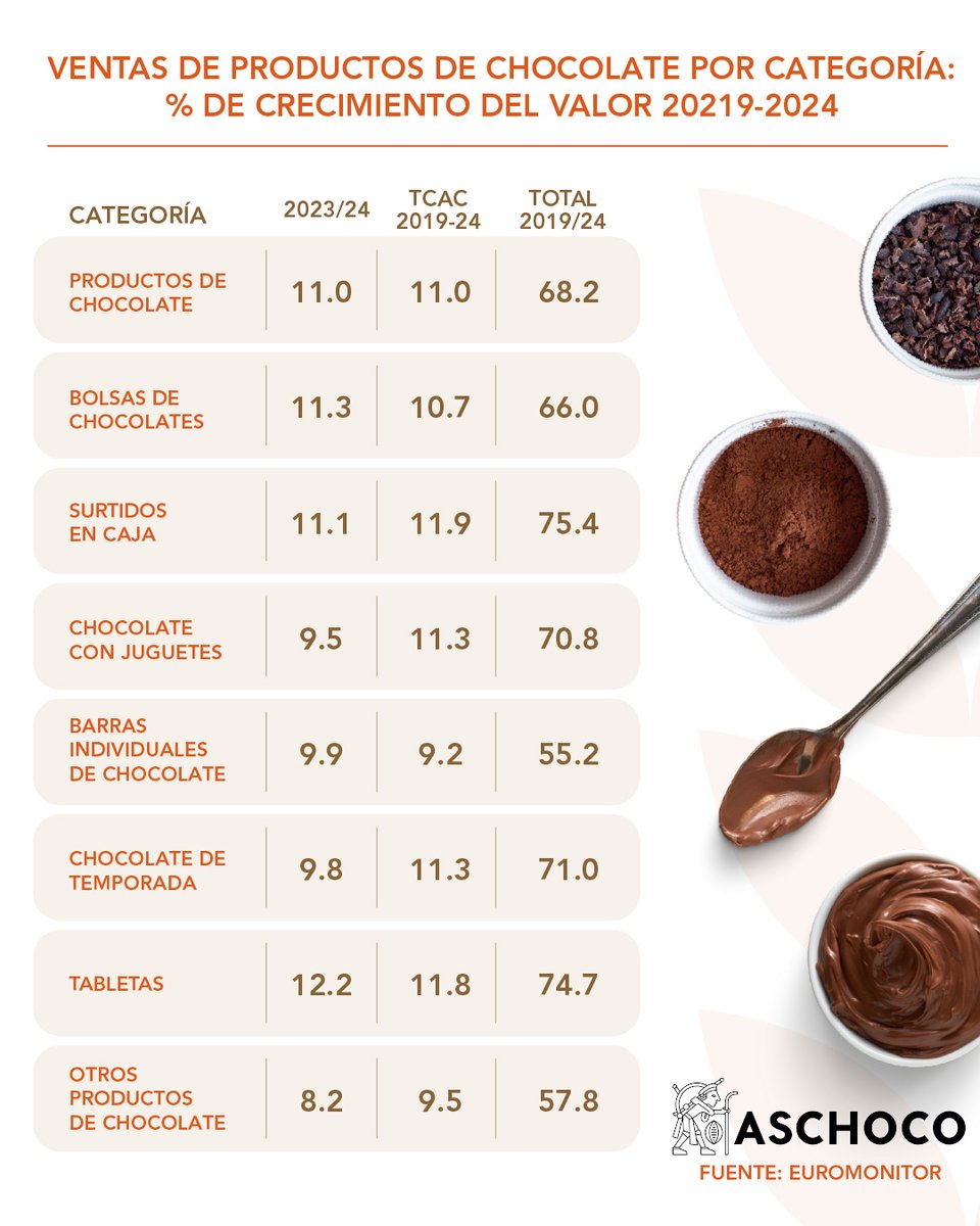 Consulta este análisis de mercado de Euromonitor para obtener insights sobre el crecimiento porcentual y las oportunidades en el sector de la confitería de chocolate. 🍫🌍