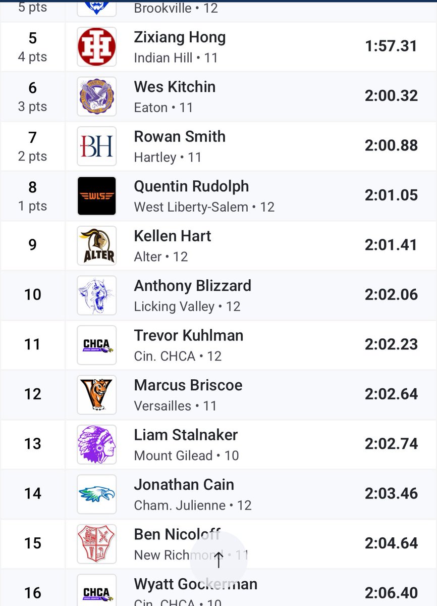 Marcus Briscoe finishes his season with a 12th place finish at the regional meet in the 800