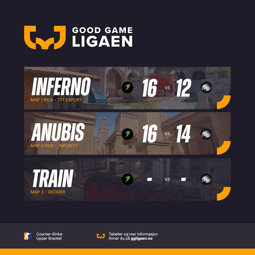 Good Game-ligaen (@ggligaen) on Twitter photo Da er det klart, <a href="/777esports/">777 Esports 👽</a> er i finalen!
Dagens kamper har vært innholdsrike med mange intense runder.
I morgen er vi tilbake med finalen av lower bracket. vinneren der møter 777 i en GRAND FINAL!🏆 Da er det klart, <a href="/777esports/">777 Esports 👽</a> er i finalen!
Dagens kamper har vært innholdsrike med mange intense runder.
I morgen er vi tilbake med finalen av lower bracket. vinneren der møter 777 i en GRAND FINAL!🏆