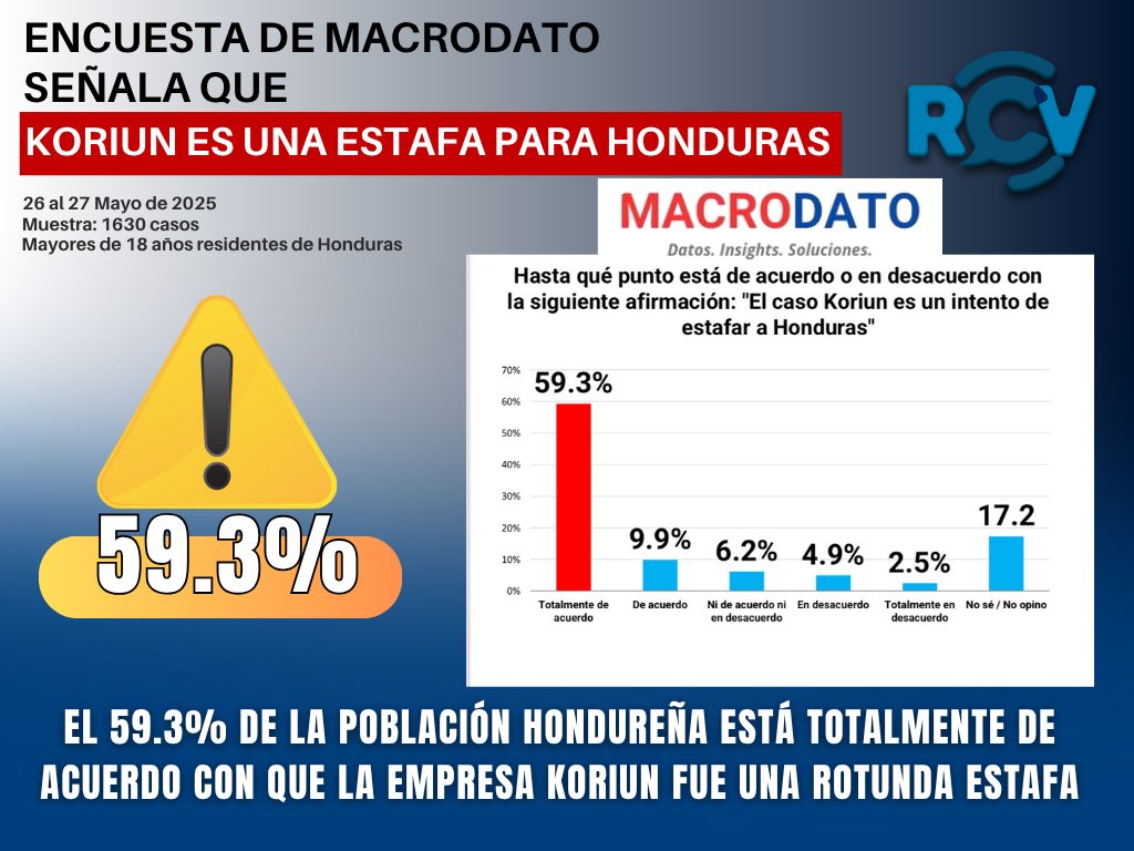 MacroDato's tweet photo. Reciente encuesta por parte de #Macrodato, revela que el 59.3% de la población hondureña está TOTALMENTE DE ACUERDO CON QUE LA EMPRESA KORIUN ES UNA ROTUNDA ESTAFA
#MacroDato #Investigación #Honduras #CienciaDeDatos #Mercados #Geopolítica #Tecnología #InteligenciaArtificial https://t.co/VzRuFh1OTy