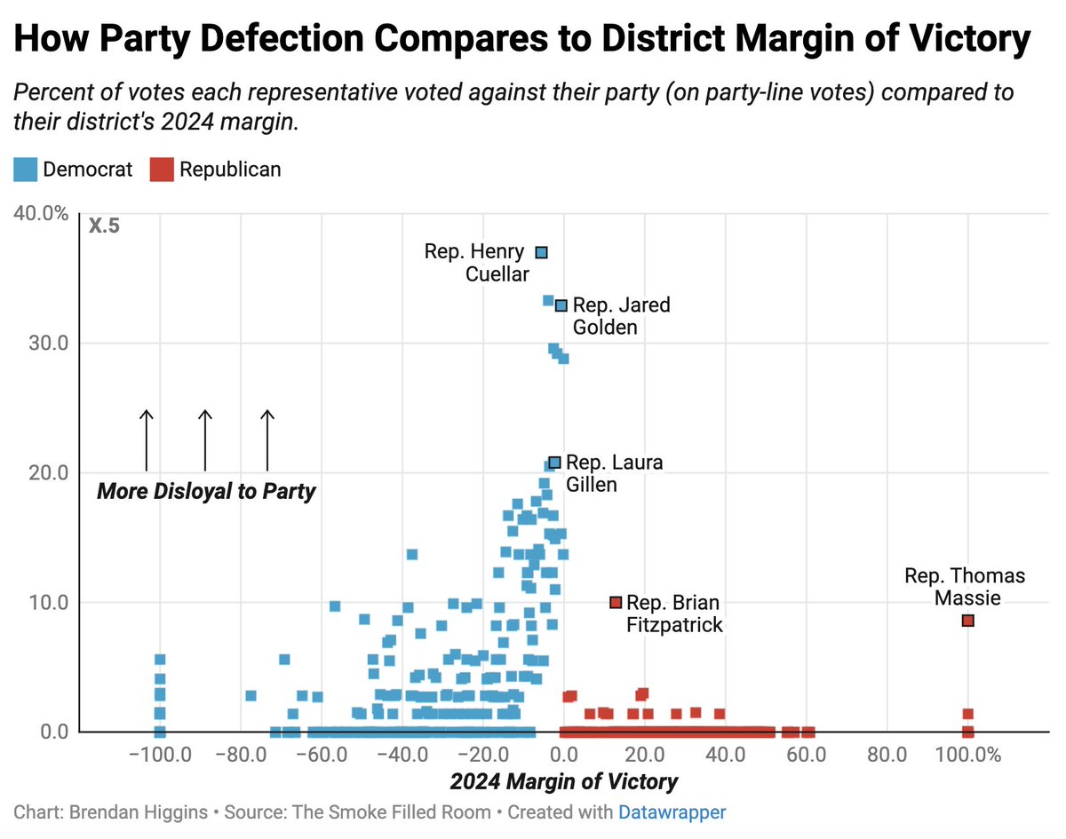 Smkfldroomblog's tweet image. How Party Defection Compares to District Margin of Victory:
open.substack.com/pub/smokefille…