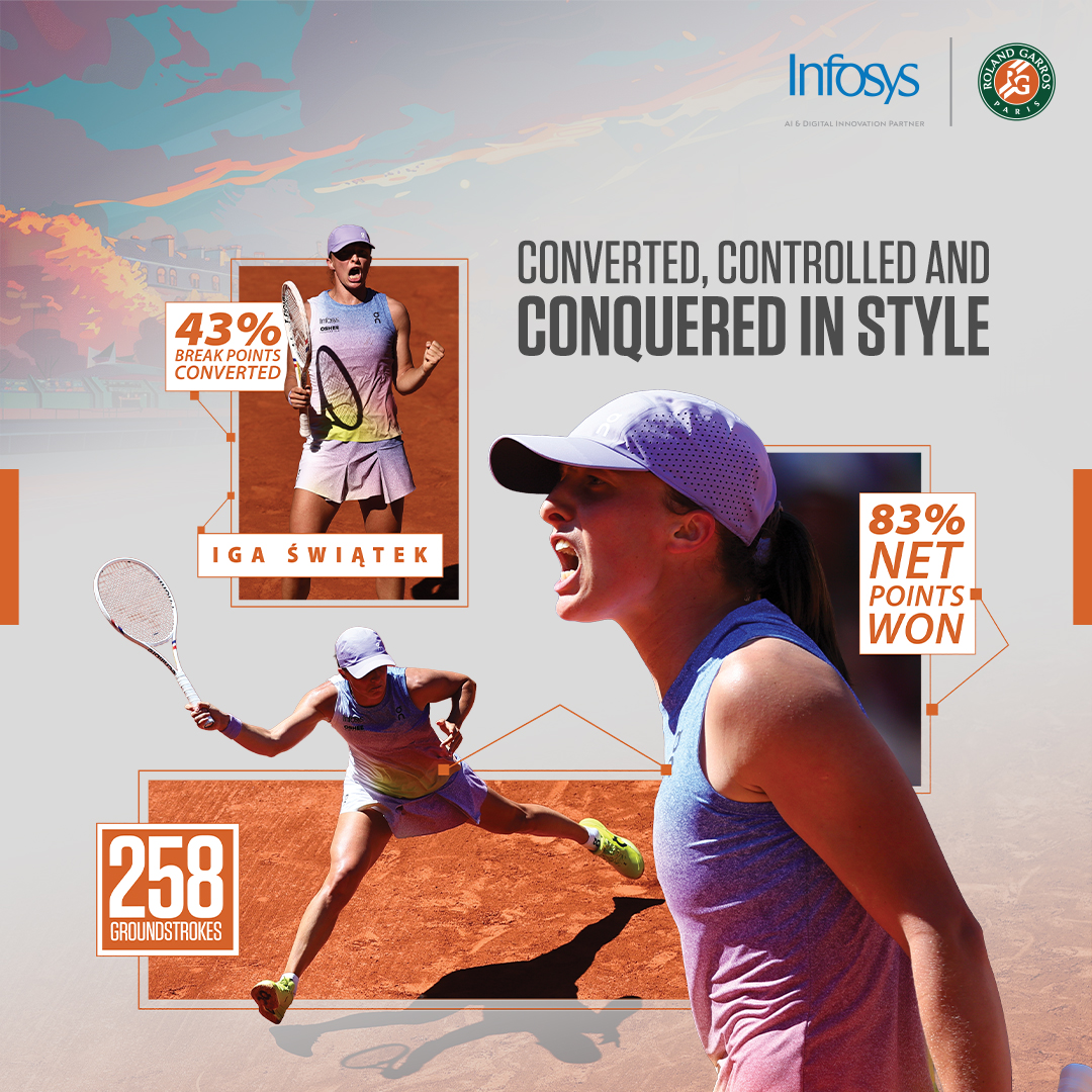 Infosys (@infosys) on Twitter photo Three rounds in, and <a href="/iga_swiatek/">Iga Świątek</a> isn’t slowing down. Another composed performance, another straight-set win. The defending champion continues to set the pace on clay with the same focus and finesse.
📸: Loic Wacziak and Clement Mahoudeau
#IgaxInfosys Three rounds in, and <a href="/iga_swiatek/">Iga Świątek</a> isn’t slowing down. Another composed performance, another straight-set win. The defending champion continues to set the pace on clay with the same focus and finesse.
📸: Loic Wacziak and Clement Mahoudeau
#IgaxInfosys