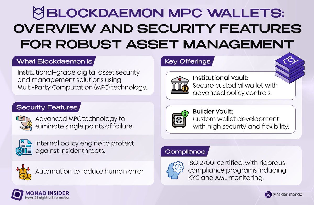 insider_monad's tweet image. 🚀 Discover the power of @BlockdaemonHQ MPC Wallets on @Monad_xyz!

With industry-leading security features, #Blockdaemon’s Institutional and Builder Vaults provide unmatched protection for your digital assets.

💼 Say goodbye to vulnerabilities and hello to flexible, compliant