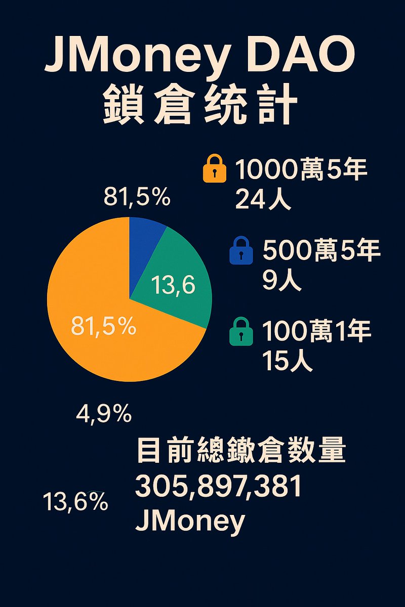 Jmoney20240818's tweet photo. 📢 JMoney DAO Lockup Update!
💪 90%+ of our core community chose long-term commitment:
🔒 24 users locked 10M JMoney (5 yrs)
🔒 9 users locked 5M JMoney (5 yrs)
🔒 15 users locked 1M JMoney (1 yr)
💰 Total Locked: 305.8M JMoney (max: 1B)
#GMGN  @PionexMEMEGuru  #Solana #memecoin https://t.co/KtQOoUFyEI