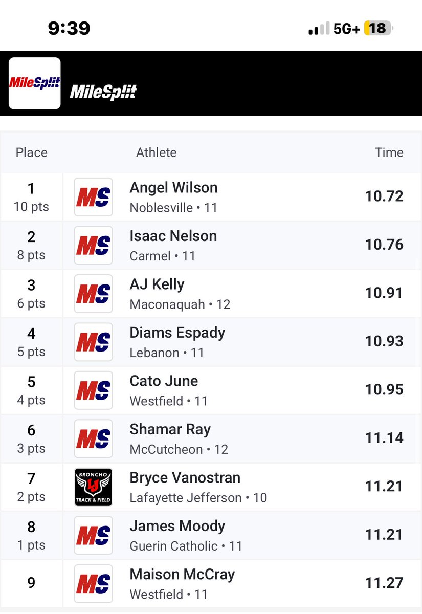 jamesmoody08's tweet image. Regional results: 
- 8th in the 100m dash 
- 4th in the 200m dash (state qualifier)
- 3rd in the 4x400 relay (state qualifier)

I’m very excited to compete in the state finals in the 200 and 4x400 next Friday.