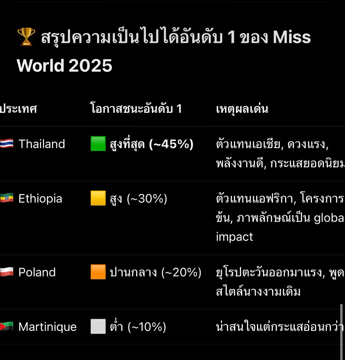 mxngug's tweet photo. ยังไงละ Chat GPT ทำนายขนาดนี้ #MissWorldThailand2025 https://t.co/Fpq2XbuxsL