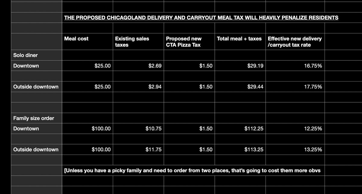 Hey Chicago, do you want to pay effectively 16.75% to 18% sales tax on your delivery or carryout dinner for yourself after a long day at work?

Families do yu want to pay a 12-13% sales tax on family pizza night at home?

No? Tell your elected officials NO new delivery tax!