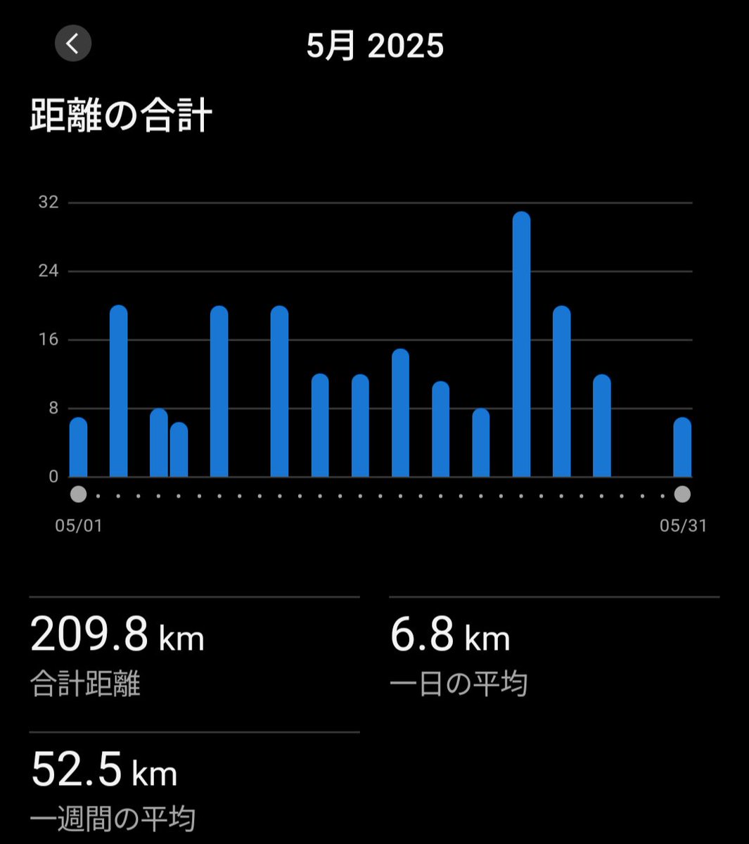 仕事が終わらず3日もランオフしてしまったから今日は走るぞ！と思ったら⛈️…。で、久々に帰宅ラン。
ランオフで脚が軽くてなかなかのハイペース😳
月間走行距離は200km達成🏃🏻‍♀️
