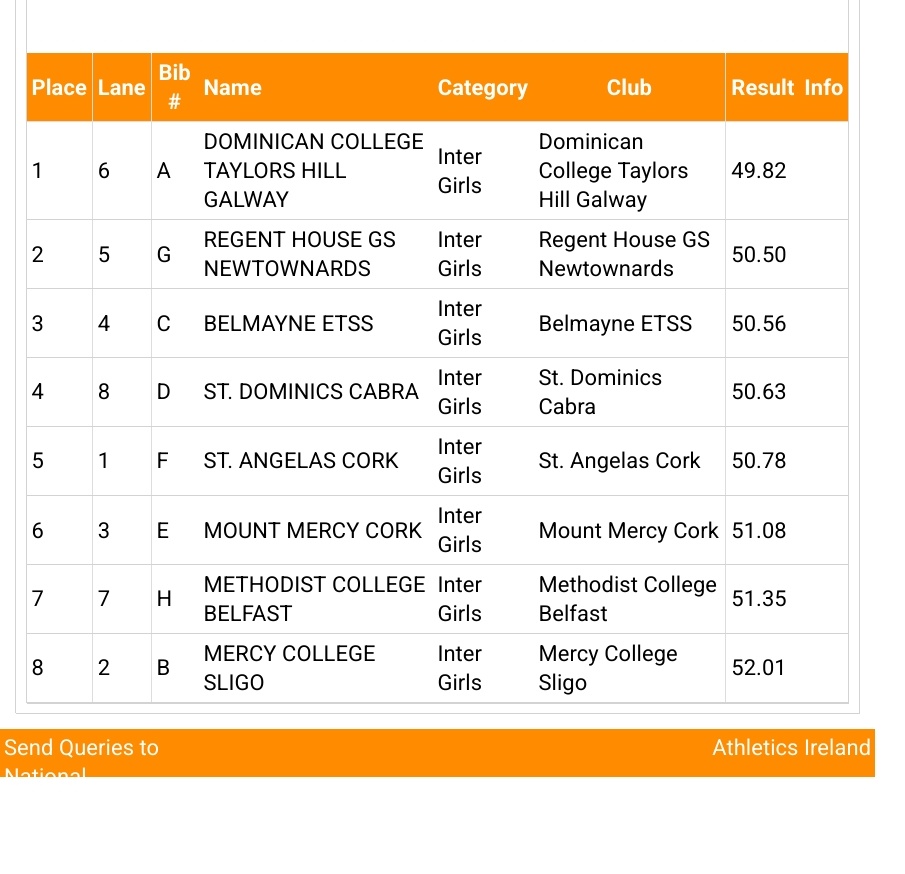 Well done to TY and 3rd year students Marianne, Ola, Meabh and Alicja who came 3rd in <a href="/irishathletics/">Athletics Ireland</a> schools relay championships today in Tullamore. All <a href="/ClongriffinA/">ClongriffinAC</a> members👏👏👏👏👏