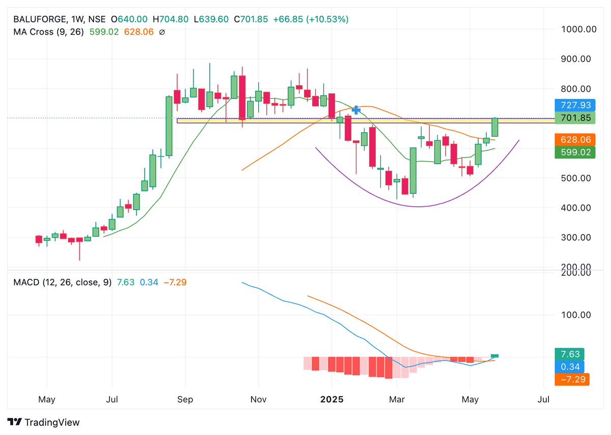 BaijuBears's tweet image. [Balu Forge]

Weekly Breakout = YES
Rounding Bottom on chart
Volume = GOOD.
Buy : above 705 for previous high 
#baluforge