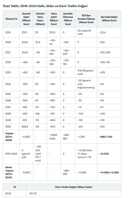 Istanbul Havalimani devlete su kadara mal oldu falan diye hikayeler donuyor.

Bakin beyler artik yapay zeka var. Gazeteci olmaniza gerek yok. Soruyu soruyorsunuz, verileri inceleyip size ozet cikartiyor.

Pandemi donemi haric Devlet para kazanmis bu havalimanindan.

Devir