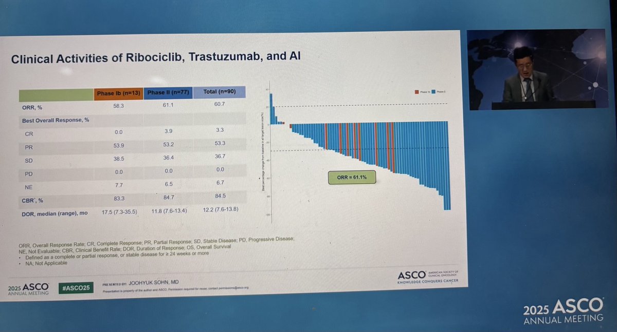Bhosale26Bharat's tweet image. MINI trial one more attempt to create Chemofree regimen #targeted therapy # ASCO2025#Breast cancer