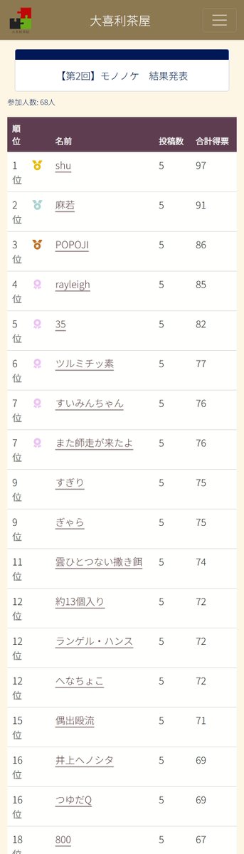ogiri_chaya's tweet photo. 【第2回】モノノケ
参加人数 68人

優勝: shu
準優勝: 麻若
三位: POPOJI

おめでとうございます！
*このツイートは自動投稿です https://t.co/1xBGAsqExb