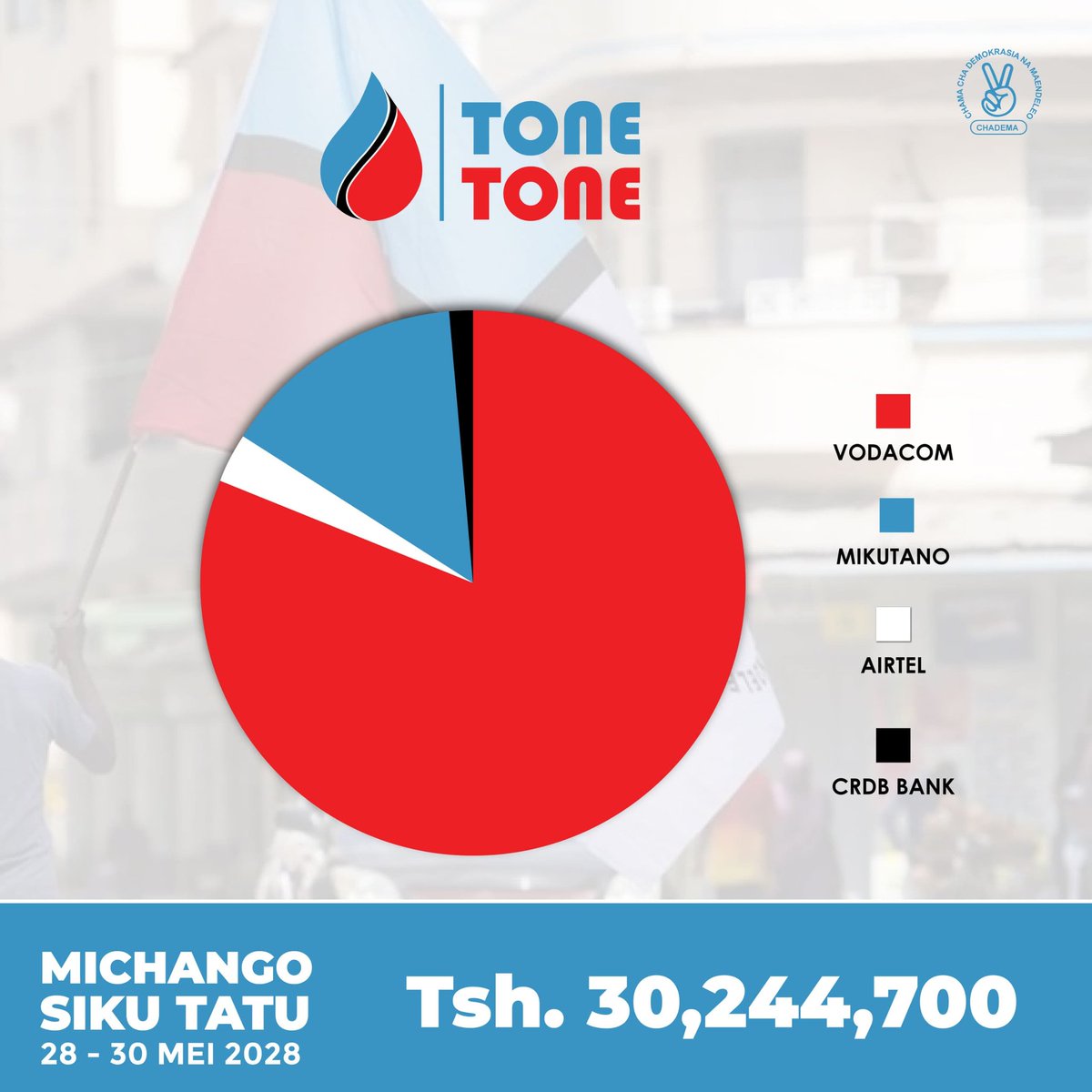 Tunawashukuru watanzania kwa kuendelea kutuchangia.

Kwa siku tatu tangu msajili atangaze kukifutia Chama ruzuku tarehe 28 - 30 Mei 2025 mmeweza kutuchangia kiasi cha Tsh. 30,244,700.

Tunawaomba muendelee kukichangia Chama katika malipo ya moja kwa moja na kujiunga na malipo ya