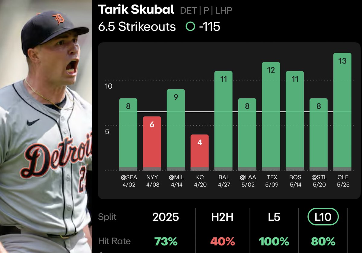 MLB PROP #2 5/31⚾️🏟️

LIKE❤️and FOLLOW if TAILING

Tarik Skubal O 6.5Ks(-115FD)

- When you see a 6.5 line for Skubal you gotta take a stab at it. Despite his 4 K’s in his last start vs the Royals. His command faltered (2.6 BB% season average spiked to 5 walks), but he still