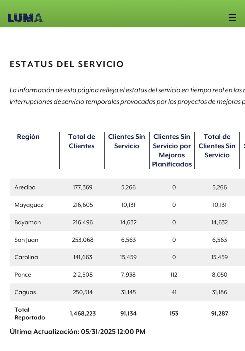A esta hora, hay más de 91,000 clientes sin energía eléctrica... #PuertoRico