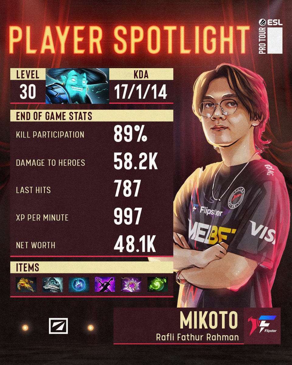 It's no easy task popping off in the #DreamLeague S26 Playoffs, but that's exactly what Mikoto did 😎 

Can Flipster Talon carry on this momentum to the Grand Finals?