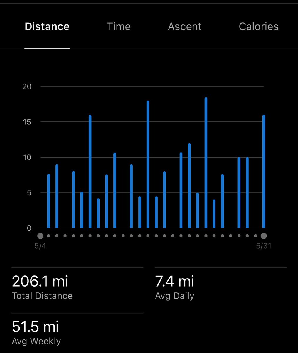 cleared 200mi in a month for the first time 

wanna give a thank you to <a href="/B_Holmer/">Brady Holmer</a> and <a href="/brian_drago_/">Brian Drago</a> for the motivation (been lurkin on all their knowledge)