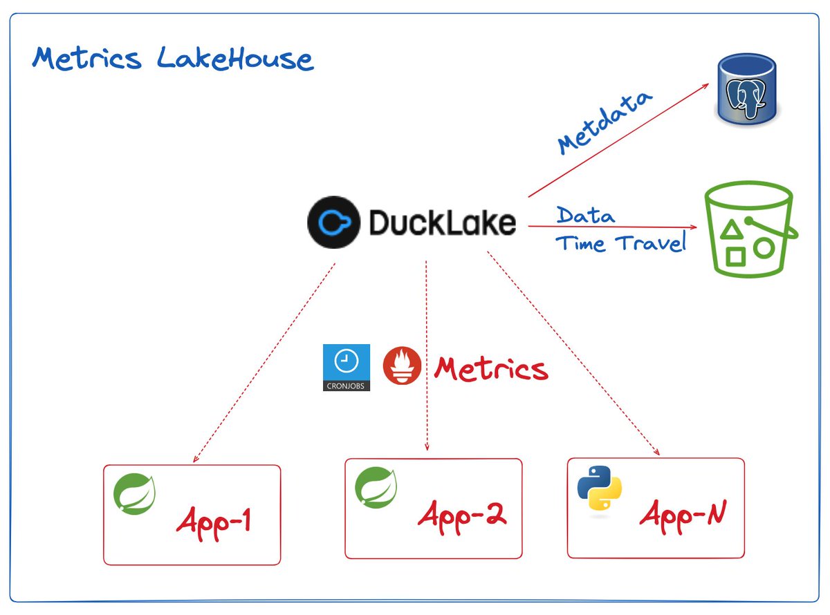 DuckDB extension for Prometheus/OpenMetrics.  You can build a $10/Month metrics system with DuckLake. Friendly to Spring Boot apps. github.com/linux-china/du…