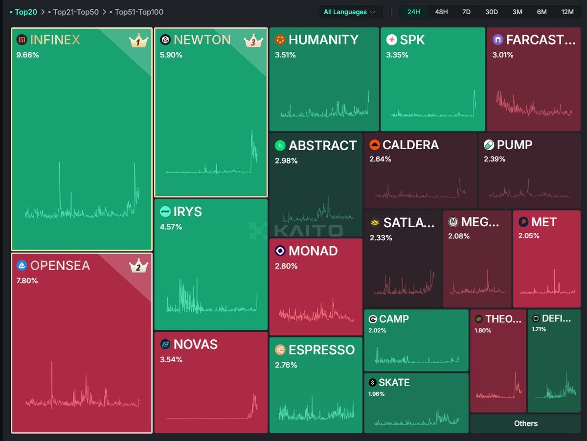 Jampzey's tweet photo. gKaito

crazy to wake up to see the mindshare rankings without @stayloudio dominating the feed

🥇> @infinex WHAT ARE YOU GUYS COOKING AND WHAT DID I MISS DURING ALL THIS MADNESS?????

🥈> @opensea if y'all didn't notice, they dropped an article yesterday on the opensea token...

🥉> @newton_xyz new interview on Rollup featuring Sean Li on Application Abstraction, Verifiable Agents, and AI’s Trust Problem

got lots of kaito work and research to catch up on this weekend, hope you all have a blessed weekend! ☀️☀️