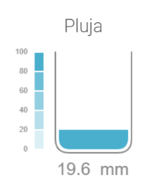 19.6 mm a #ribesdefreser cota 985 m), en una tempesta de vàries hores amb un xic de calamarsa i el Puigmal "encalamarsat". El termòmetre ha arribat a caure 16ºC. 
#valldelsegadell #vallderibes #ripollès