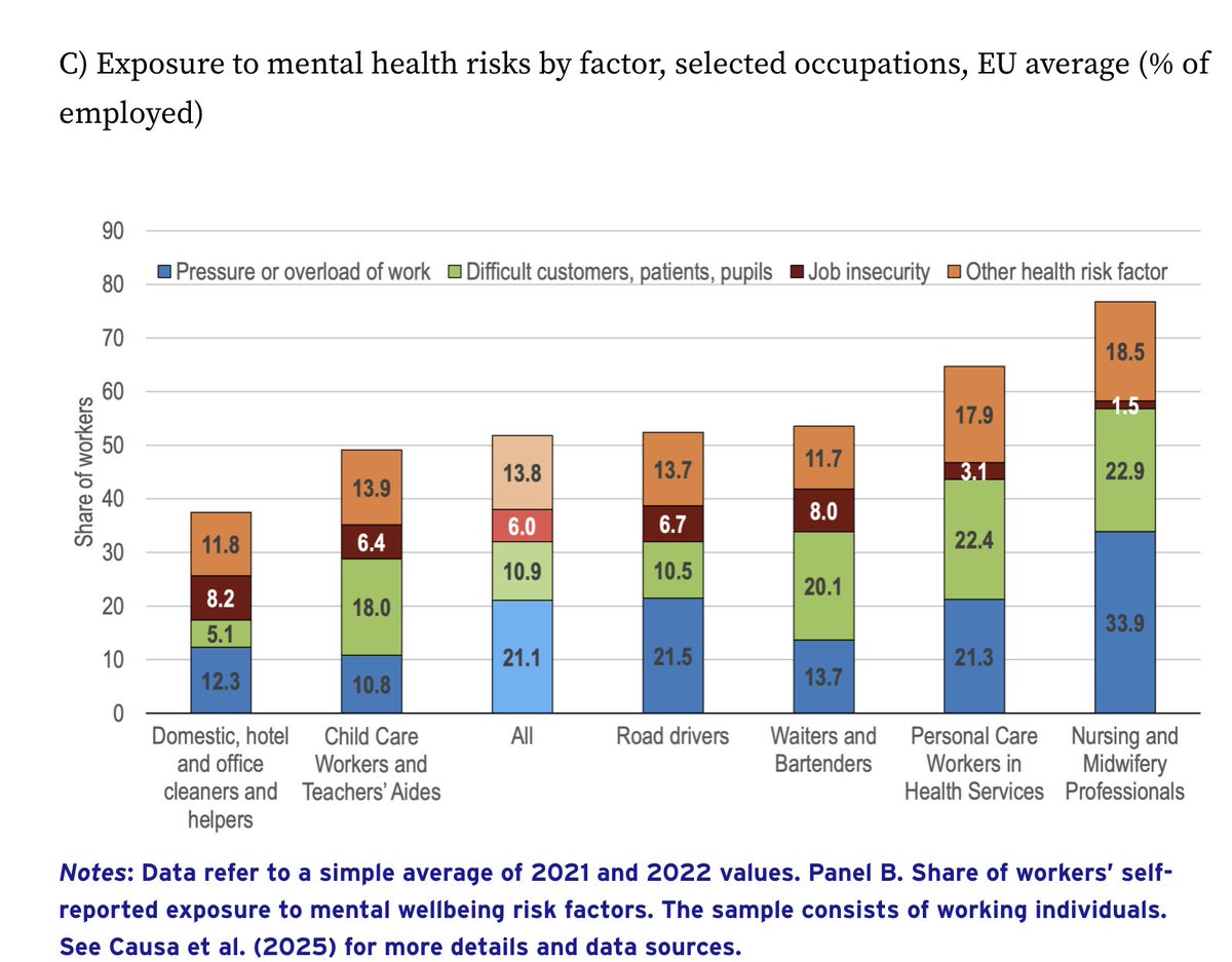 Labor shortages are high in personal care and nursing which have a high exposure to mental health risks. I'm guessing this is partly due to the mental difficulties of taking care of elderly people who are suffering, in mental decline, &amp; possibly abusive cepr.org/voxeu/columns/…