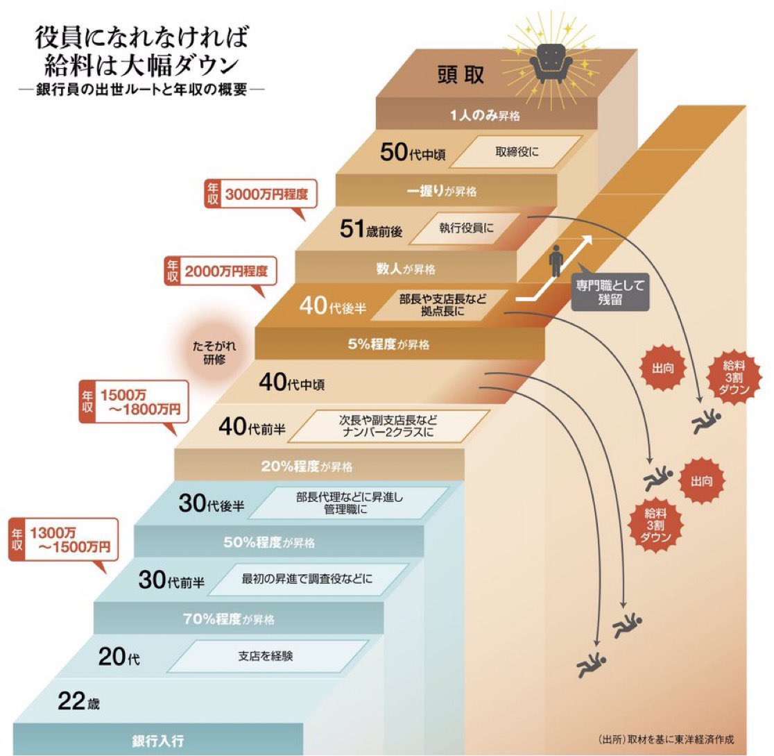 メガバンクより信託銀行の方が出世しやすいとよく聞きます。ダブル内定で学歴が早慶未満なら、信託銀行を選ぶのも一つの手かもしれません。